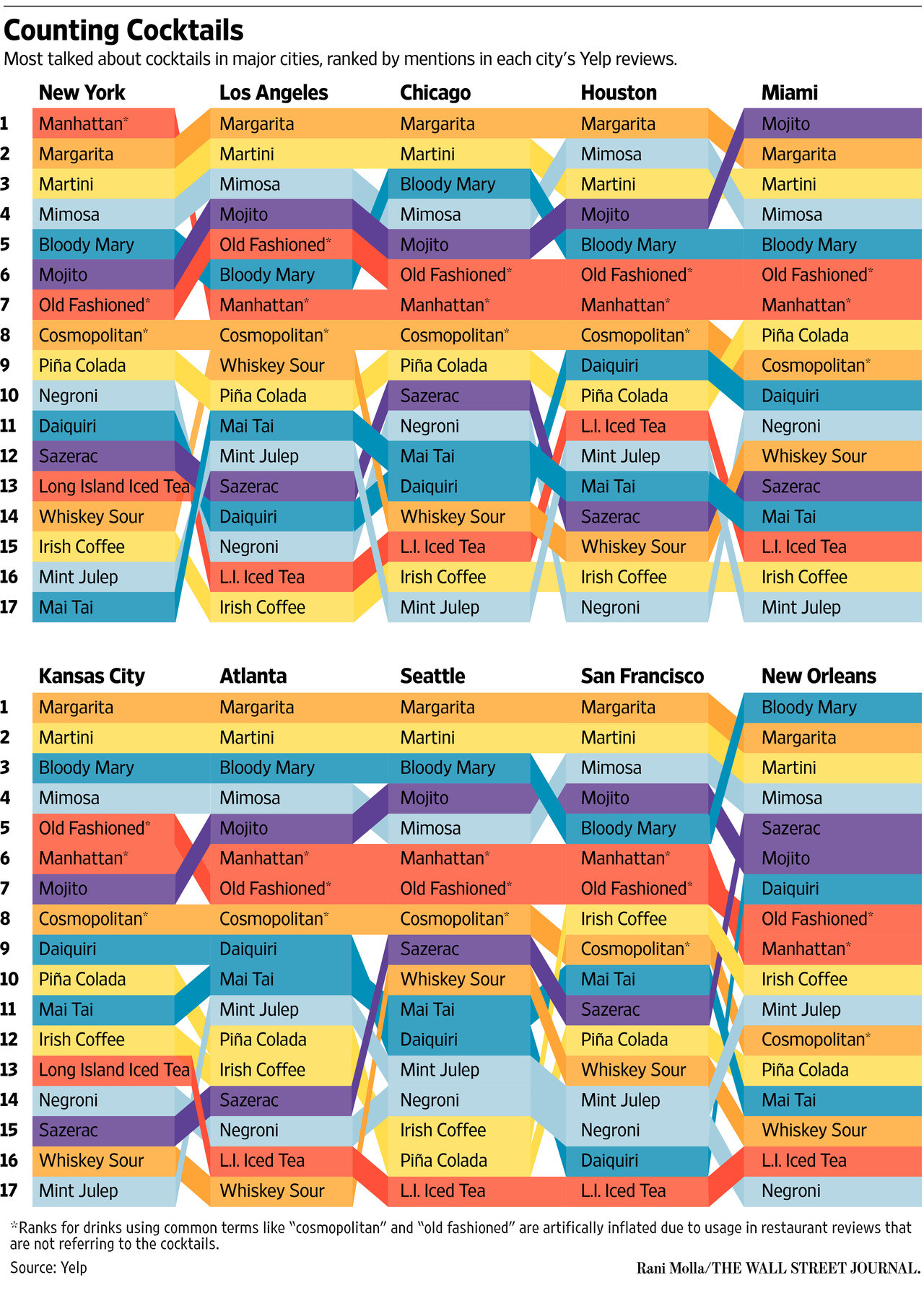 14 Ideal Heritage Irish Crystal Vase 2024 free download heritage irish crystal vase of city by city heres a look at the most popular cocktails intended for take a look at this visualization for new york los angeles chicago houston miami kansas ci